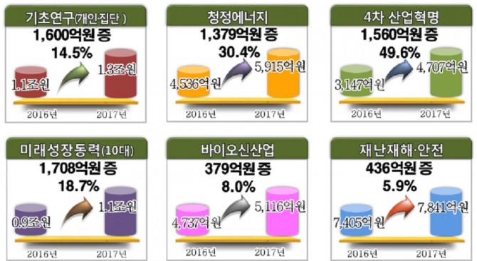 내년 정부는 다음과 같은 6대 분야를 중점적으로 지원할 계획이다. - 미래창조과학부 제공